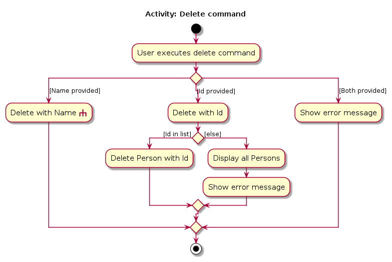 DeleteActivityDiagram