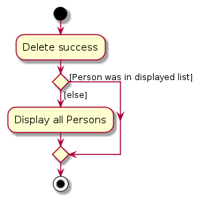 DeleteDisplayActivityDiagram