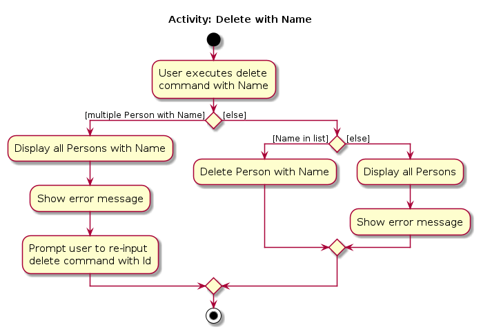 DeleteNameActivityDiagram