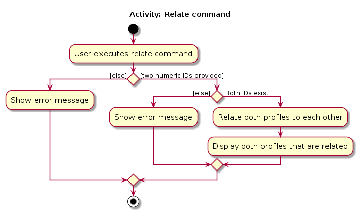 RelateActivityDiagram