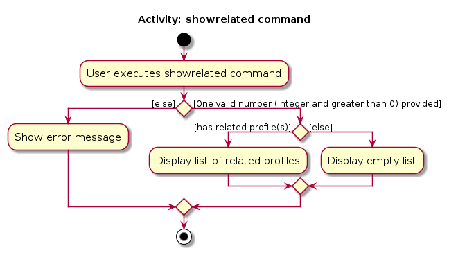 ShowRelatedActivityDiagram