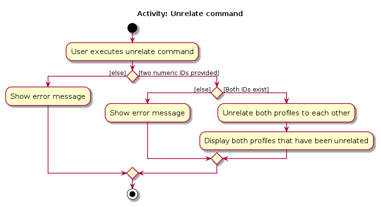 UnrelateActivityDiagram